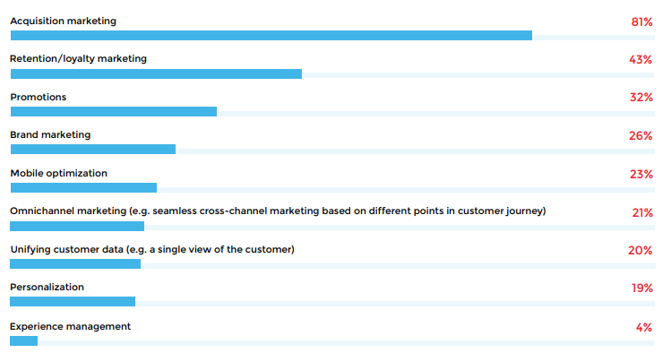 Customer Acquisition