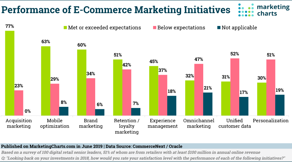 ecommerce marketing initiatives