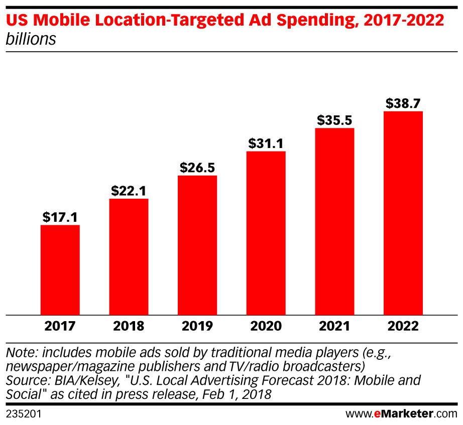 Mobile Location Targeting