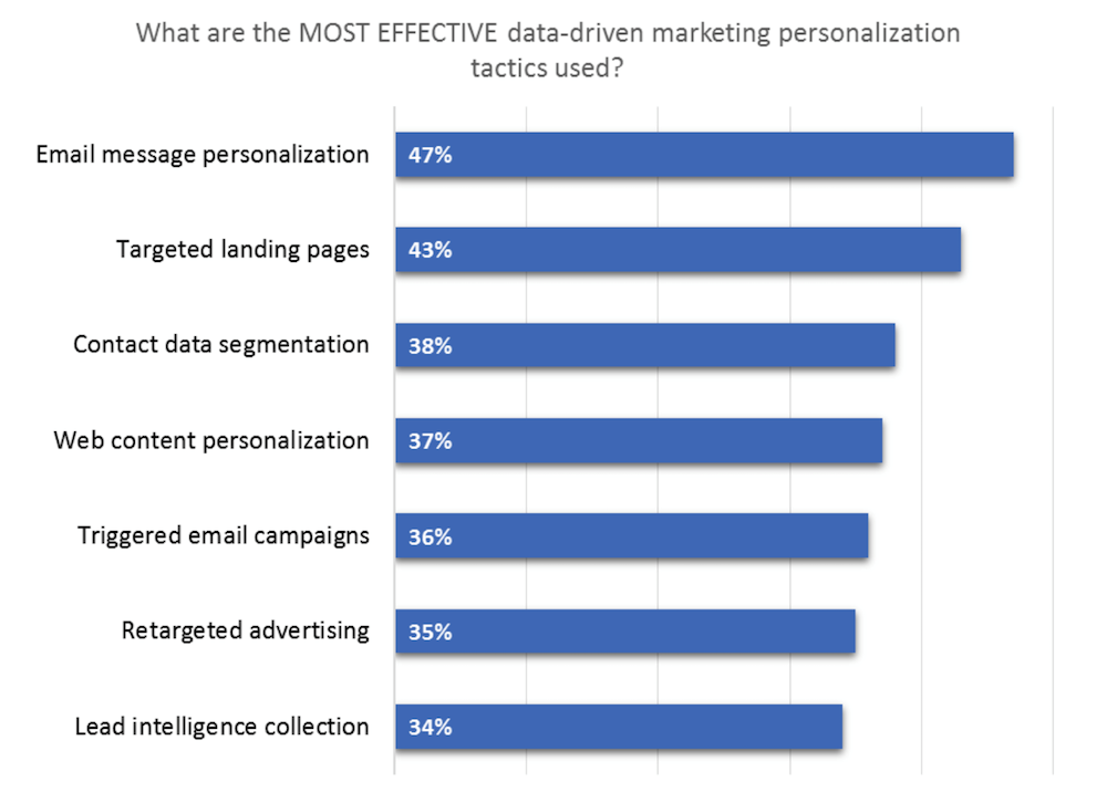 Data-Driven Email Marketing Challenges