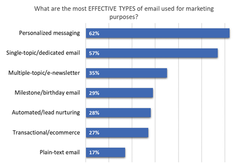 Email Marketing Effectiveness