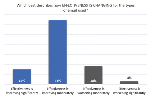 Email Marketing Effectiveness