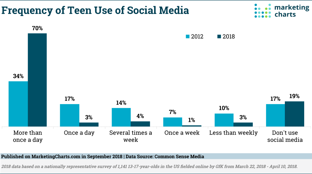 Social Media Teen Use