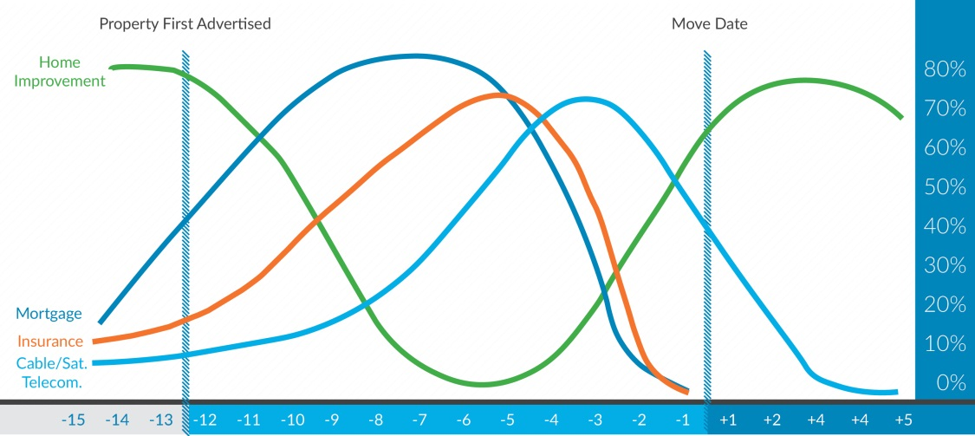 Purchasing Behaviors New Movers