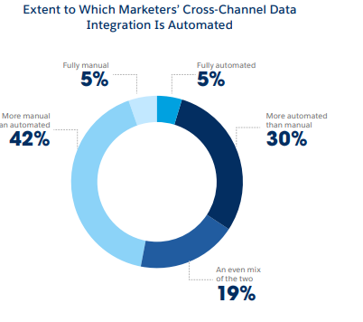 Cross-Channel Marketing Integration