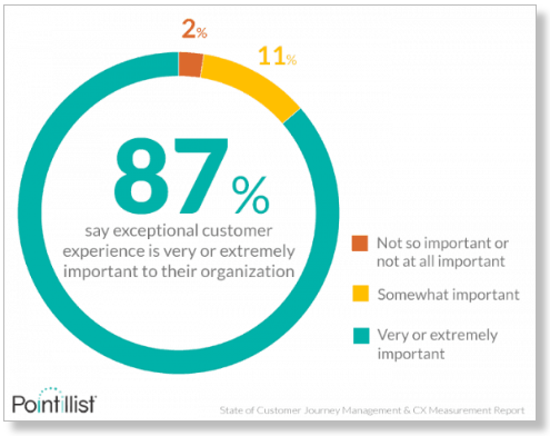 Customer Experience Journey Management