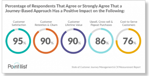 Customer experience journey management