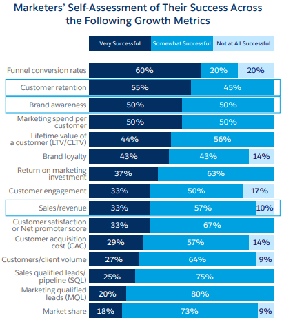 Marketing Metrics Statistics