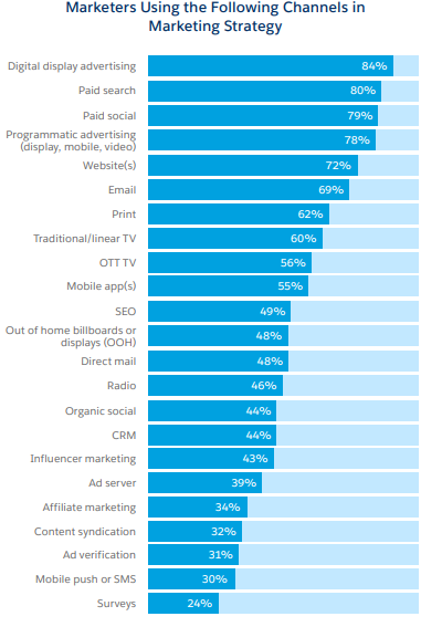 Marketing Channel Strategy