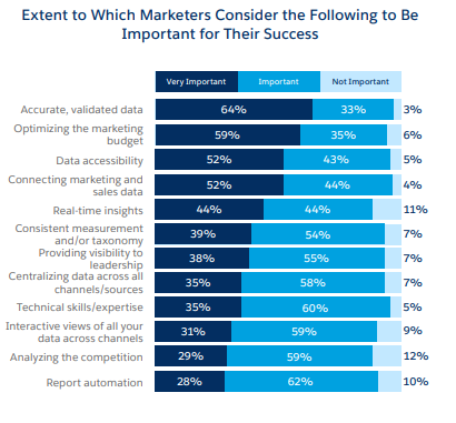 Marketing Strategy Statistics