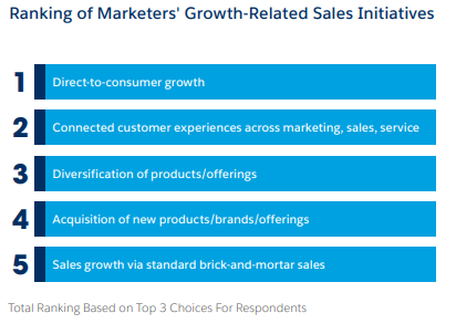 Ranking Marketers Growth Objectives