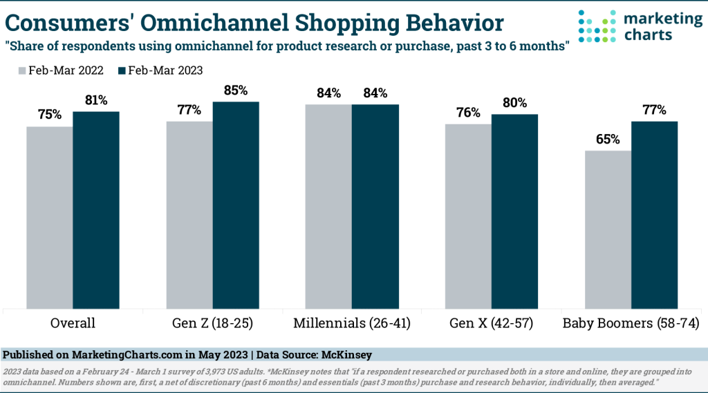 Omnichannel Shopping