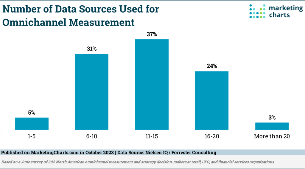 Omnichannel Shopping Measurement