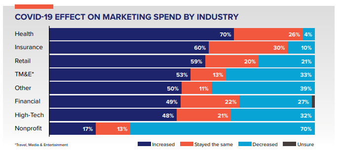 Marketing Spend Industry Covid