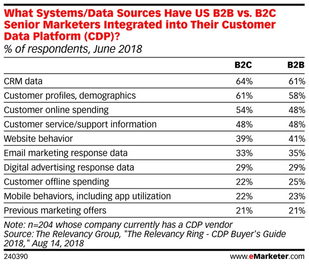 Customer Data Platform