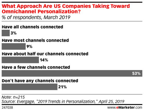 Omnichannel Personalization