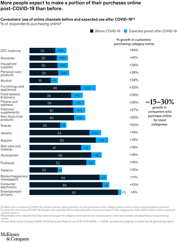 Online Consumer Purchasing Trends