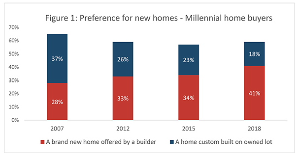 Millennial Mover Trends