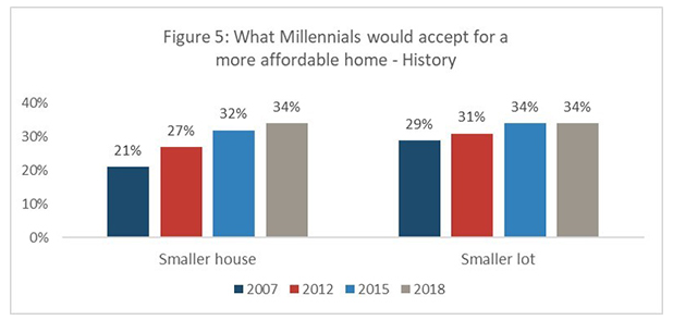 Millennial Mover Trends