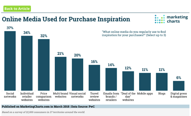 Online Media Purchase Inspiration 