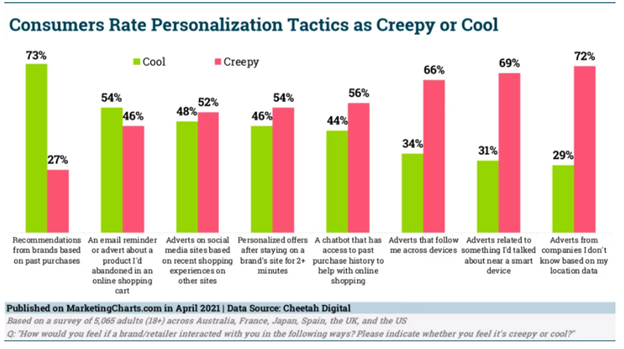 Personalization Tactics