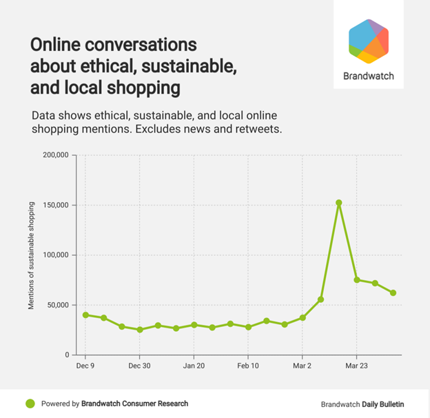 Online Conversations Sustainable, Ethical, Local Shopping