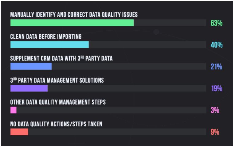 Data Quality Measures