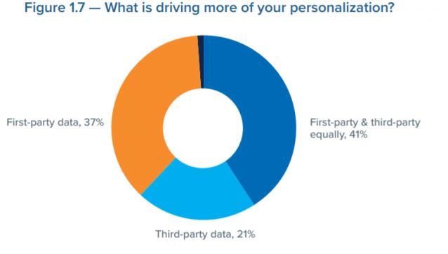 Marketing Data Personalization