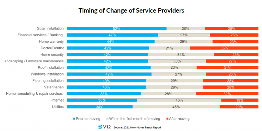 timing change of service providers new movers