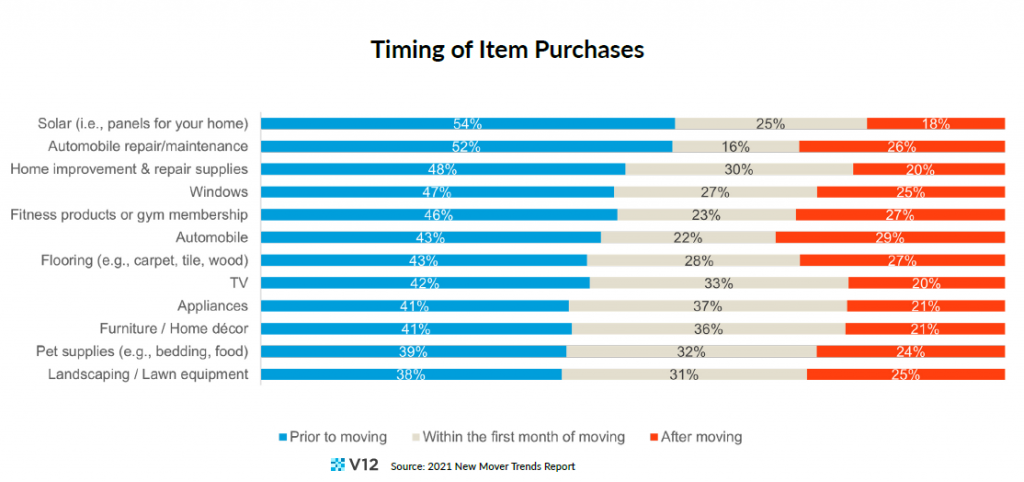 timing of purchases moving items