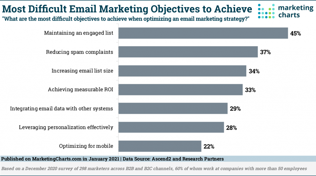 Email Marketing Challenges