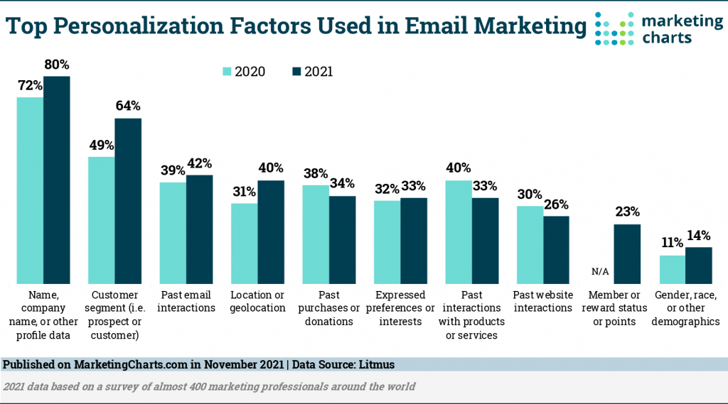 Email Personalization