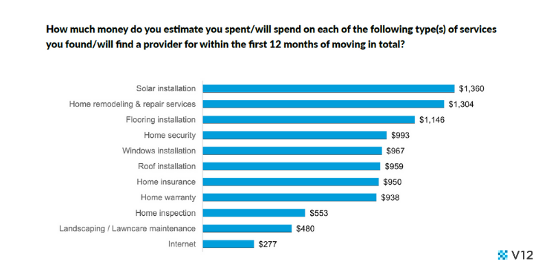 how much new movers spend on services