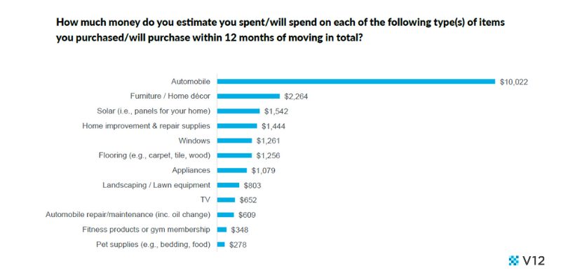 how much new movers spend