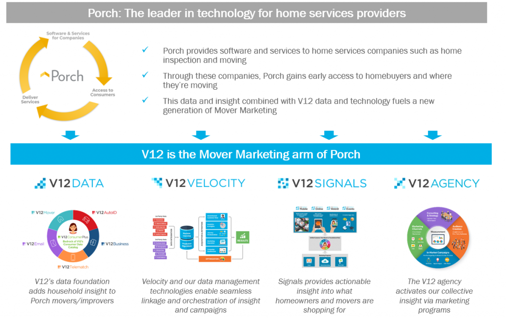 https://porchgroupmedia.com/wp-content/uploads/2021/12/how-porch-and-v12-work-together-1024x645.png