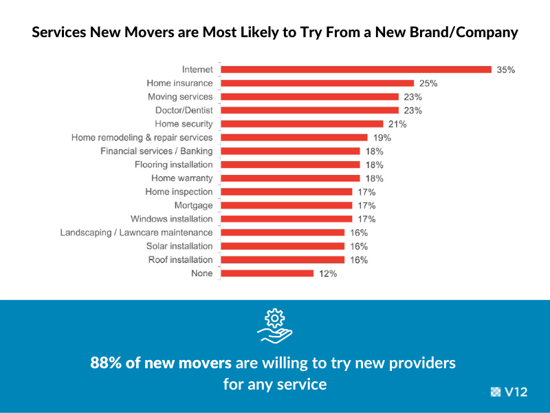 services new movers are most likely to try from a new company