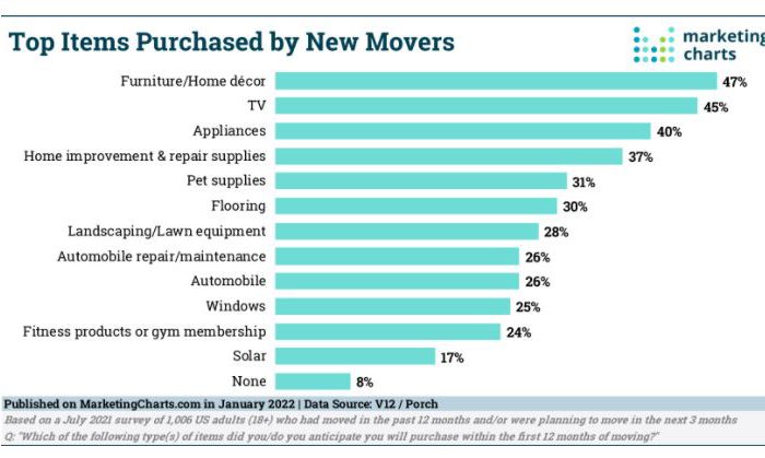 Marketing Charts - New Mover Purchases