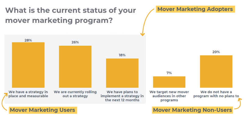 What-is-the-current-status-of-your-mover-marketing-program-research