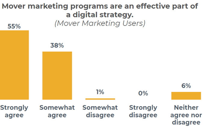 mover marketing digital marketing strategy