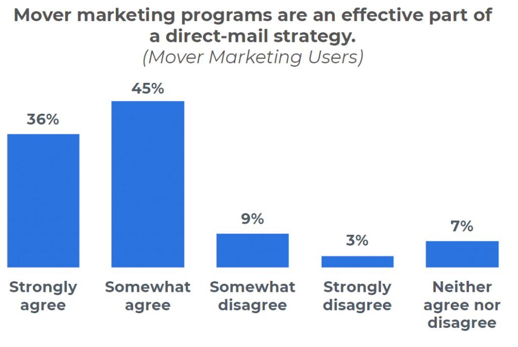 mover-marketing-programs-are-an-effective-part-of-a-direct-mail-strategy-research