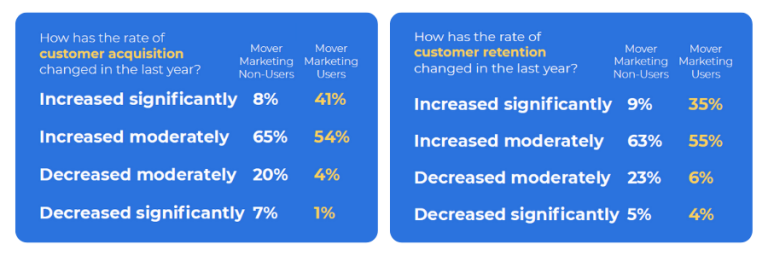 difference between moving marketing users and non users