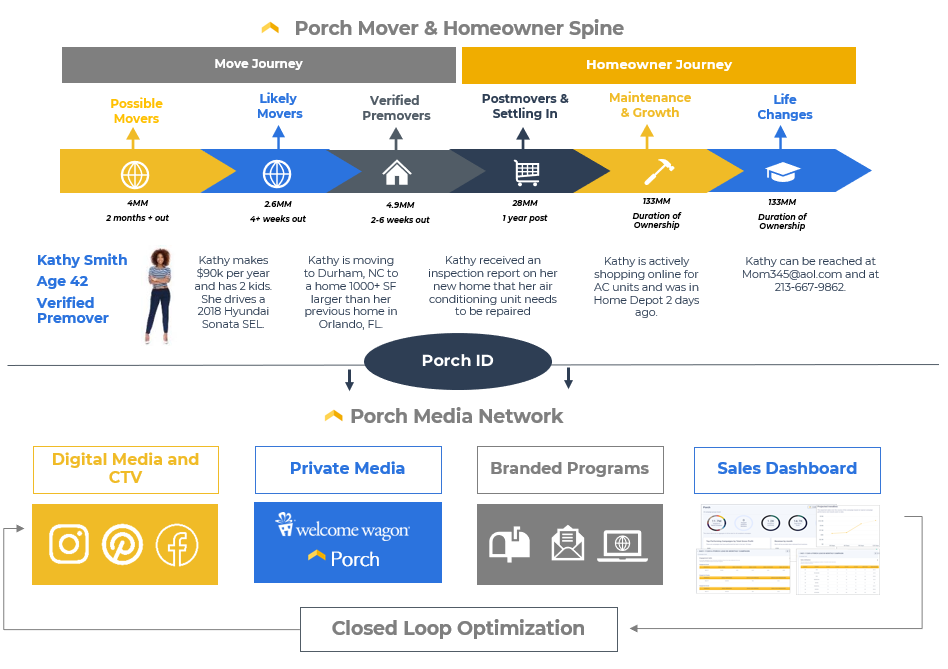 Porch Group Media Network