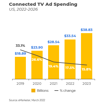 Ad-Supported CTV Platforms Rise 55% In Time Spent, Ad-Free Streaming Down  30% 02/24/2023