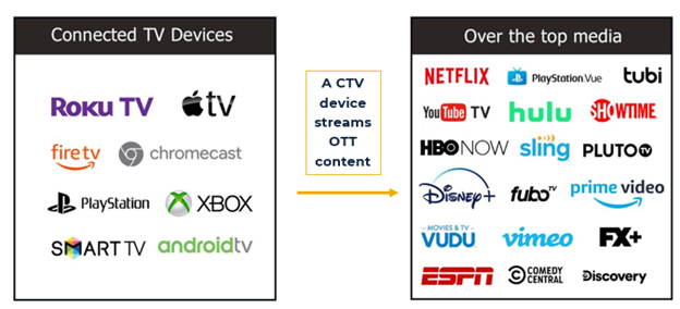 Ad-Supported CTV Platforms Rise 55% In Time Spent, Ad-Free Streaming Down  30% 02/24/2023