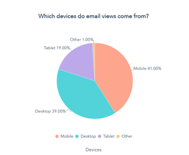 Is Email Marketing Dead? Statistics Say: Not a Chance.