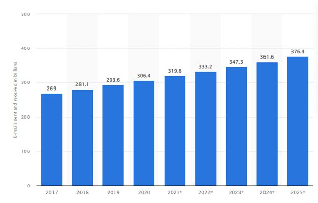 Email Marketing Stats 2023