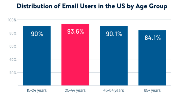 Best Time To Send An Email: Research Insights Revealed (2023)