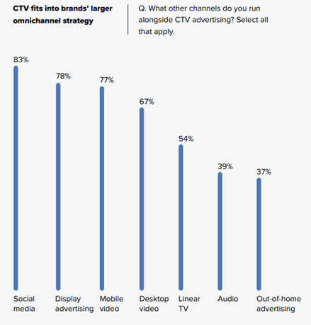 CTV Advertising Solutions for Brands