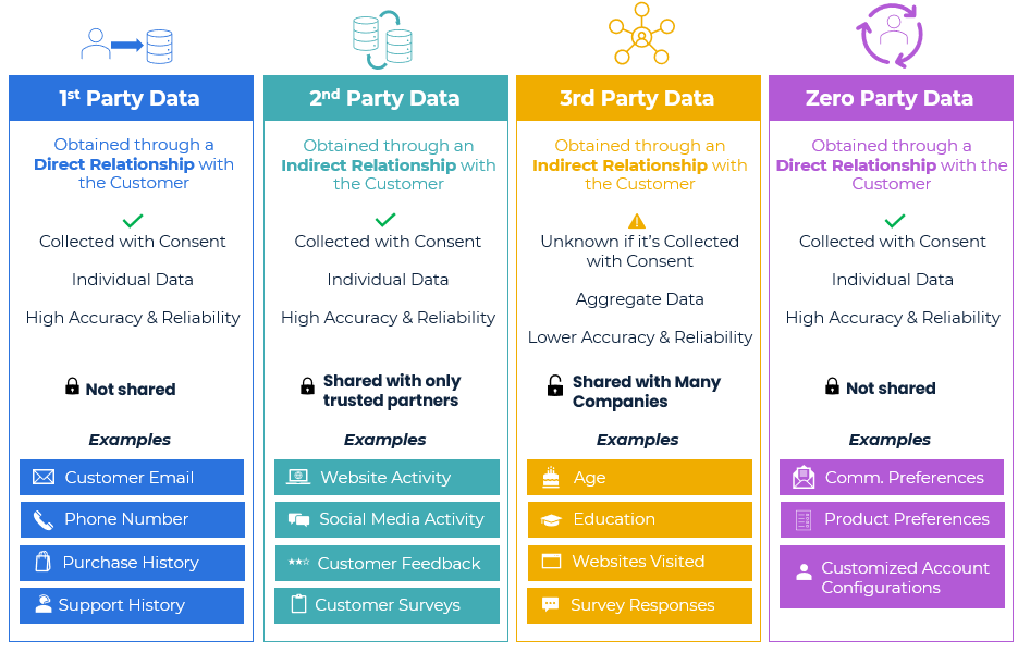 first second third and zero party data explained