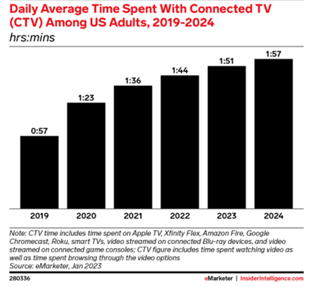 daily-average-time-spent-with-connected-tv-among-us-adults-2019-2024